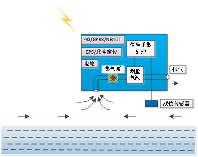 場景應用及監測原理 場景應用及監測原理