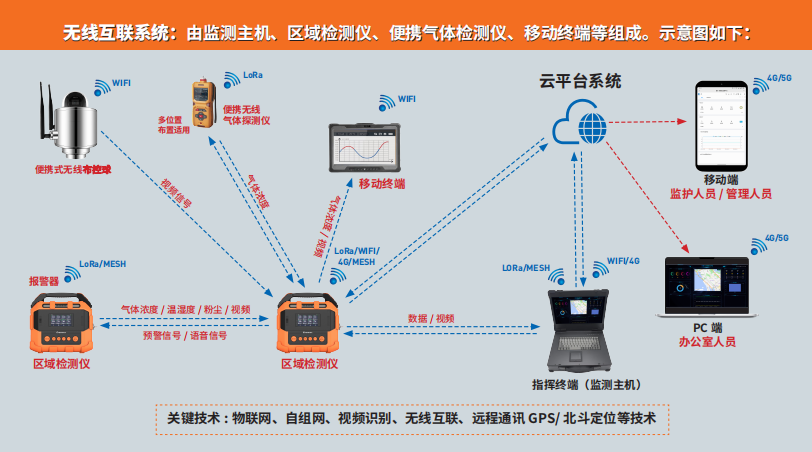 無線互聯係統